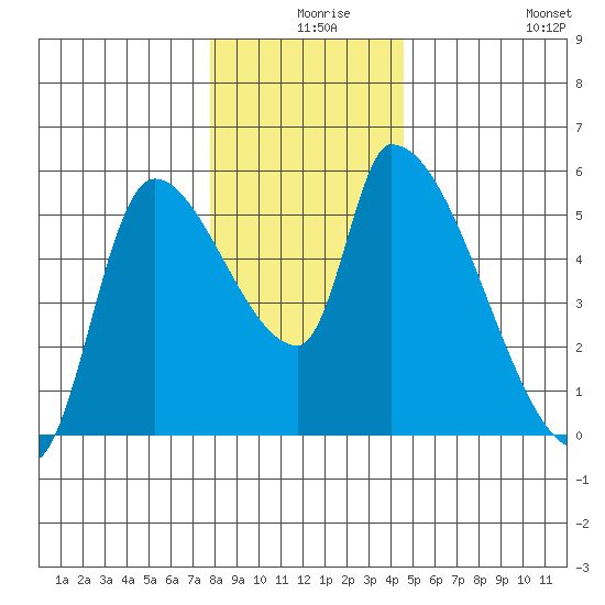 Tillamook tide chart for Sunday, December 17, 2023