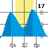 Tillamook tide chart for Sunday, December 17, 2023