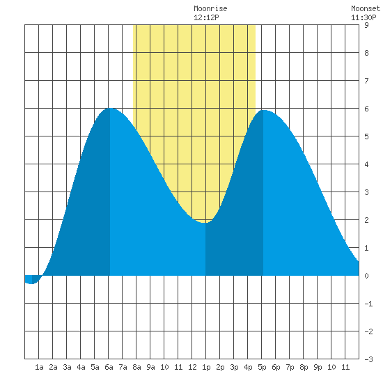 Tillamook tide chart for Monday, December 18, 2023