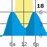 Tillamook tide chart for Monday, December 18, 2023