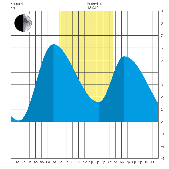 Tillamook tide chart for Tuesday, December 19, 2023