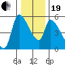 Tillamook tide chart for Tuesday, December 19, 2023