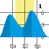 Tillamook tide chart for Friday, December 1, 2023