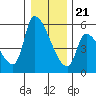 Tillamook tide chart for Thursday, December 21, 2023