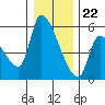Tillamook tide chart for Friday, December 22, 2023