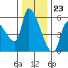 Tillamook tide chart for Saturday, December 23, 2023