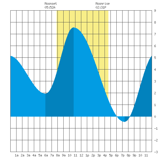 Tillamook tide chart for Sunday, December 24, 2023
