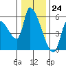 Tillamook tide chart for Sunday, December 24, 2023