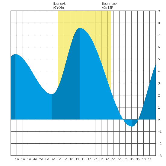 Tillamook tide chart for Monday, December 25, 2023