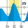 Tillamook tide chart for Monday, December 25, 2023