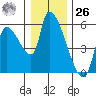 Tillamook tide chart for Tuesday, December 26, 2023