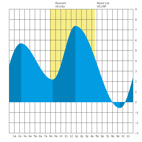 Tillamook tide chart for Wednesday, December 27, 2023
