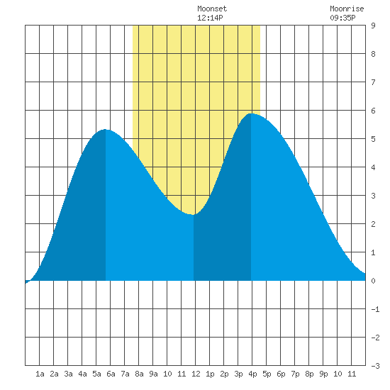 Tillamook tide chart for Saturday, December 2, 2023