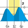 Tillamook tide chart for Saturday, December 2, 2023