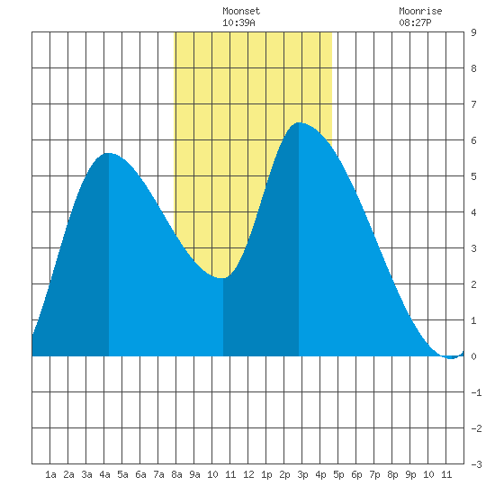 Tillamook tide chart for Saturday, December 30, 2023
