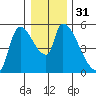 Tillamook tide chart for Sunday, December 31, 2023