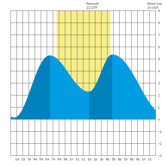 Tillamook tide chart for Sunday, December 3, 2023