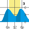Tillamook tide chart for Sunday, December 3, 2023
