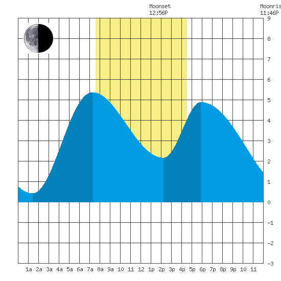 Tillamook tide chart for Monday, December 4, 2023