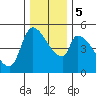Tillamook tide chart for Tuesday, December 5, 2023
