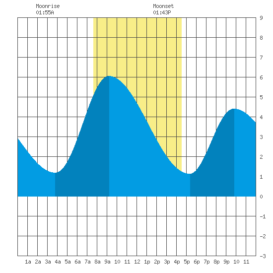 Tillamook tide chart for Thursday, December 7, 2023