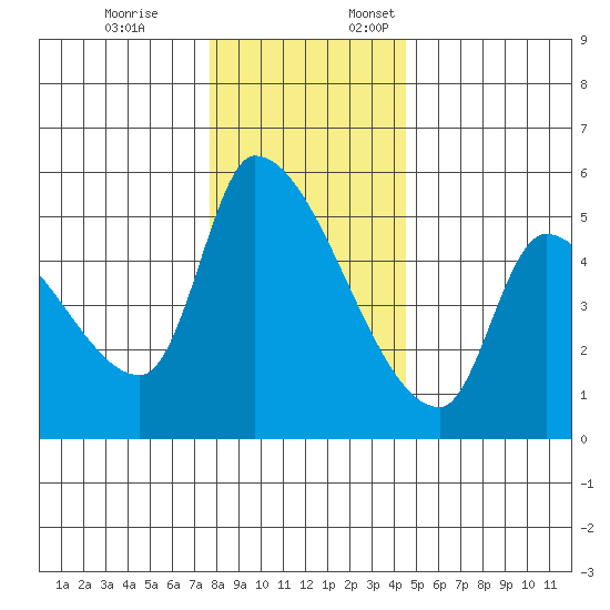 Tillamook tide chart for Friday, December 8, 2023