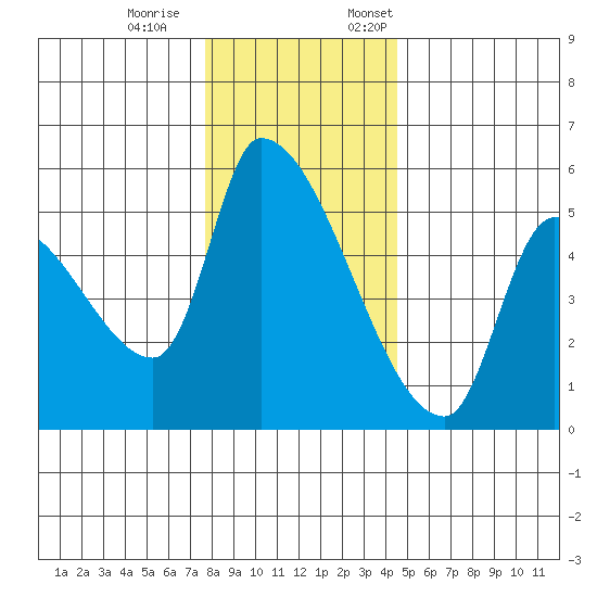 Tillamook tide chart for Saturday, December 9, 2023