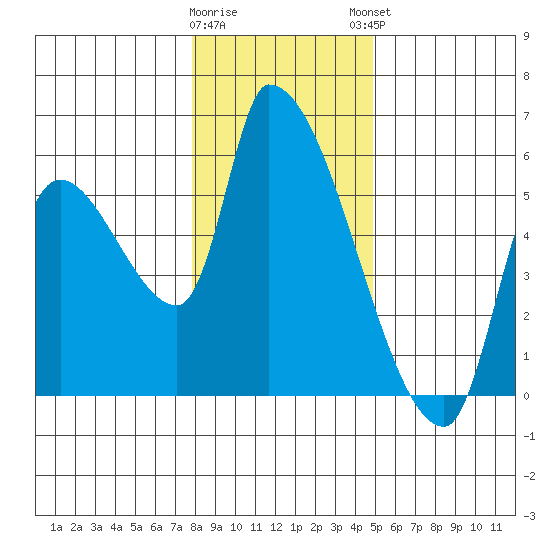 Tillamook tide chart for Wednesday, January 10, 2024