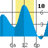 Tillamook tide chart for Wednesday, January 10, 2024