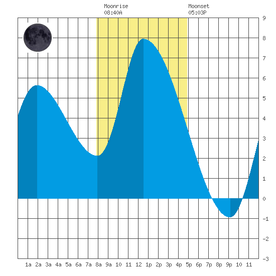 Tillamook tide chart for Thursday, January 11, 2024