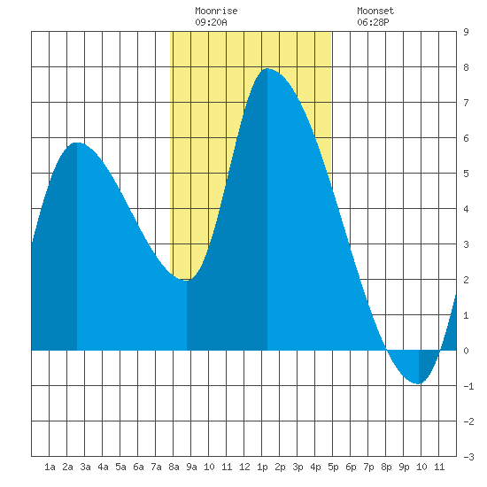 Tillamook tide chart for Friday, January 12, 2024