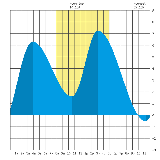Tillamook tide chart for Sunday, January 14, 2024