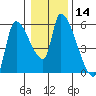 Tillamook tide chart for Sunday, January 14, 2024
