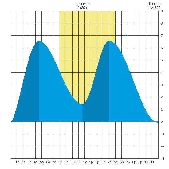 Tillamook tide chart for Monday, January 15, 2024