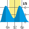 Tillamook tide chart for Monday, January 15, 2024