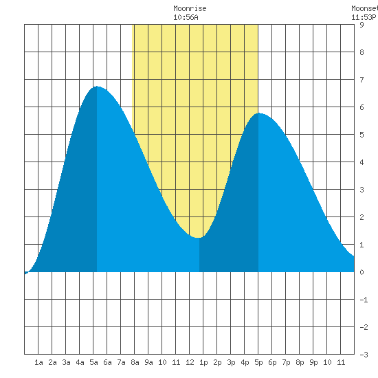 Tillamook tide chart for Tuesday, January 16, 2024