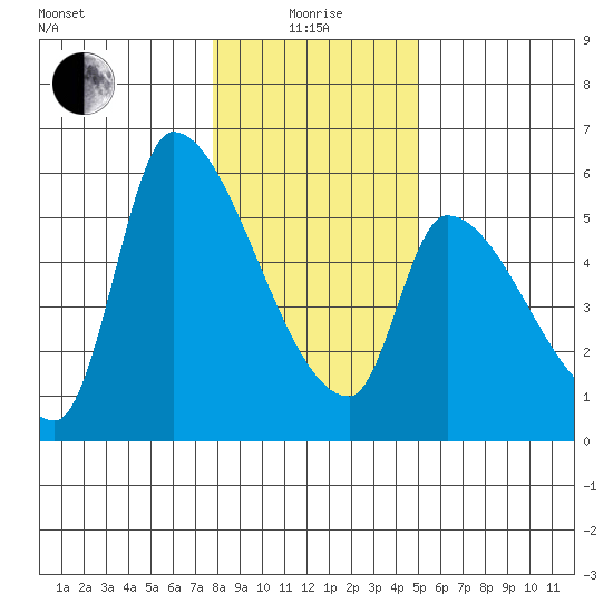 Tillamook tide chart for Wednesday, January 17, 2024