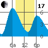 Tillamook tide chart for Wednesday, January 17, 2024