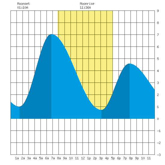 Tillamook tide chart for Thursday, January 18, 2024