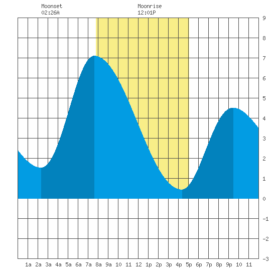 Tillamook tide chart for Friday, January 19, 2024
