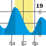 Tillamook tide chart for Friday, January 19, 2024