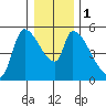 Tillamook tide chart for Monday, January 1, 2024