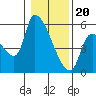 Tillamook tide chart for Saturday, January 20, 2024