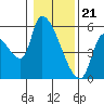 Tillamook tide chart for Sunday, January 21, 2024
