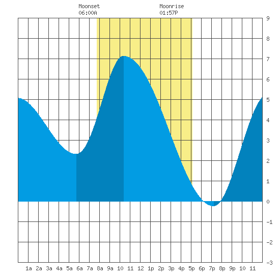 Tillamook tide chart for Monday, January 22, 2024