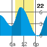 Tillamook tide chart for Monday, January 22, 2024