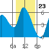 Tillamook tide chart for Tuesday, January 23, 2024