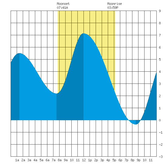Tillamook tide chart for Wednesday, January 24, 2024