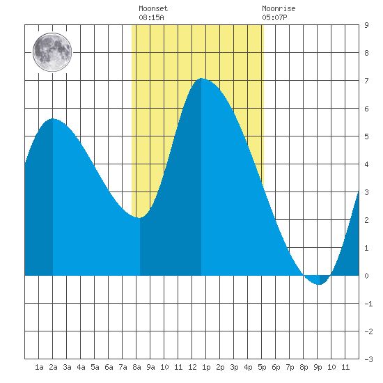 Tillamook tide chart for Thursday, January 25, 2024