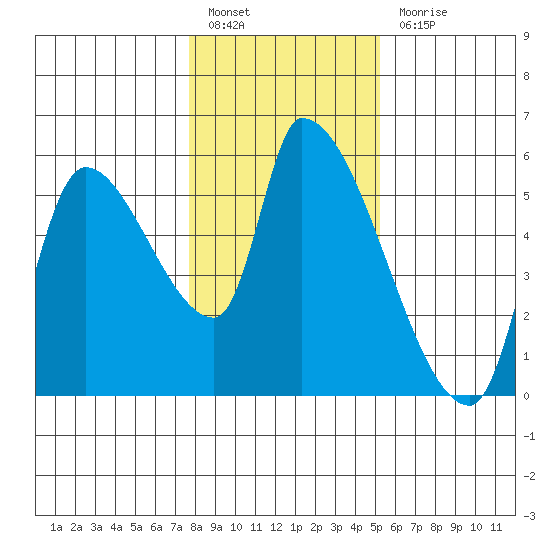 Tillamook tide chart for Friday, January 26, 2024